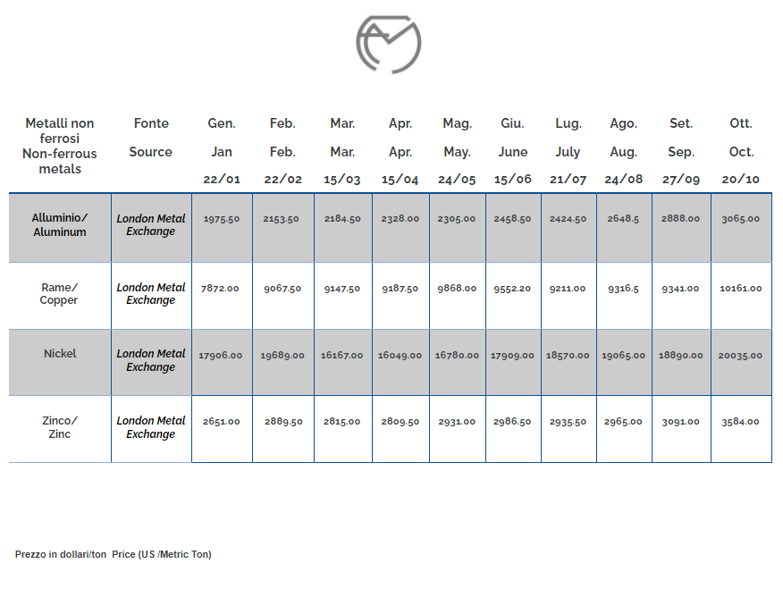 Nonferrous metals in sharp rise aluminum at record prices